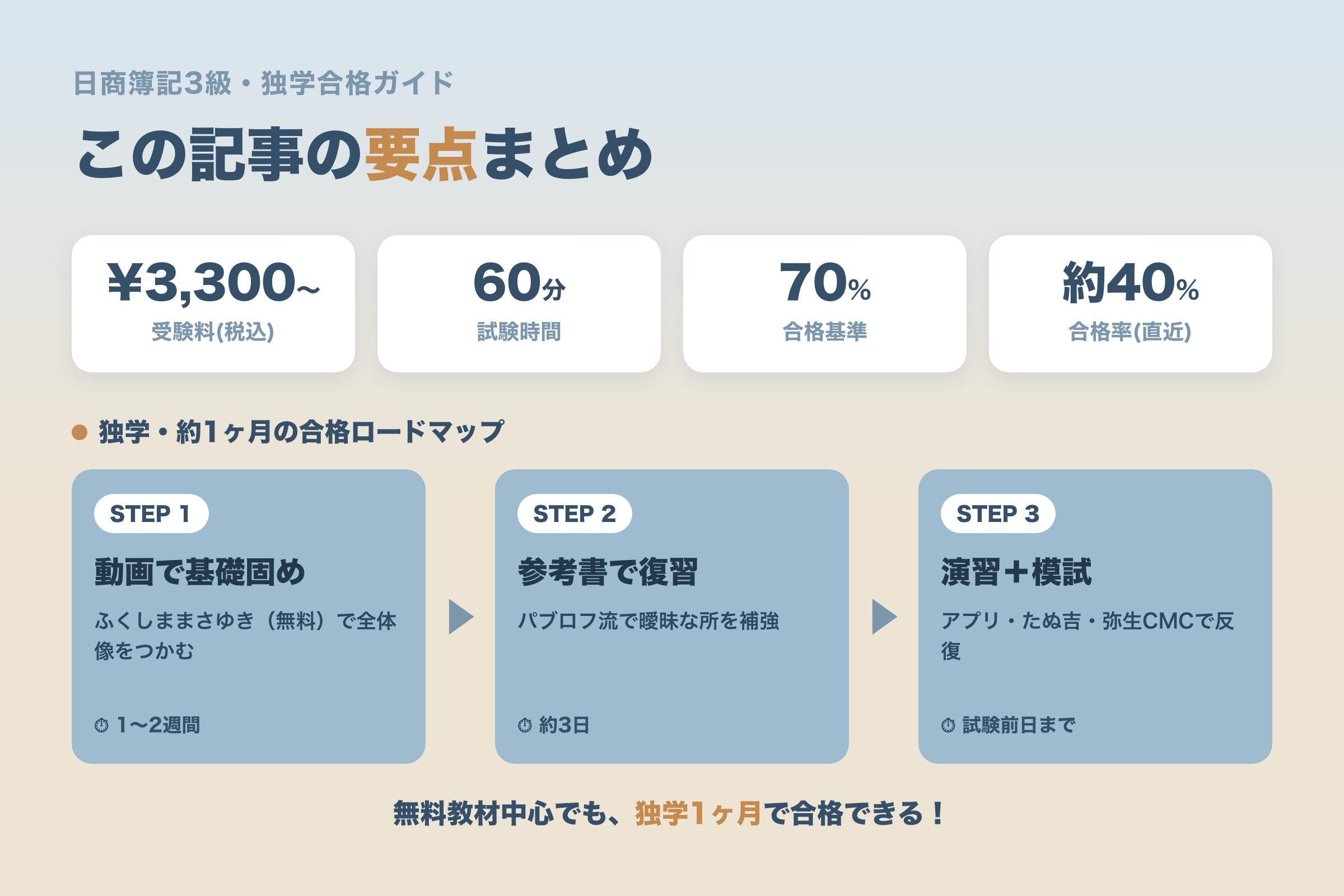 簿記3級 独学合格の要点まとめ(受験料・試験時間・合格基準・1ヶ月の学習ロードマップ)
