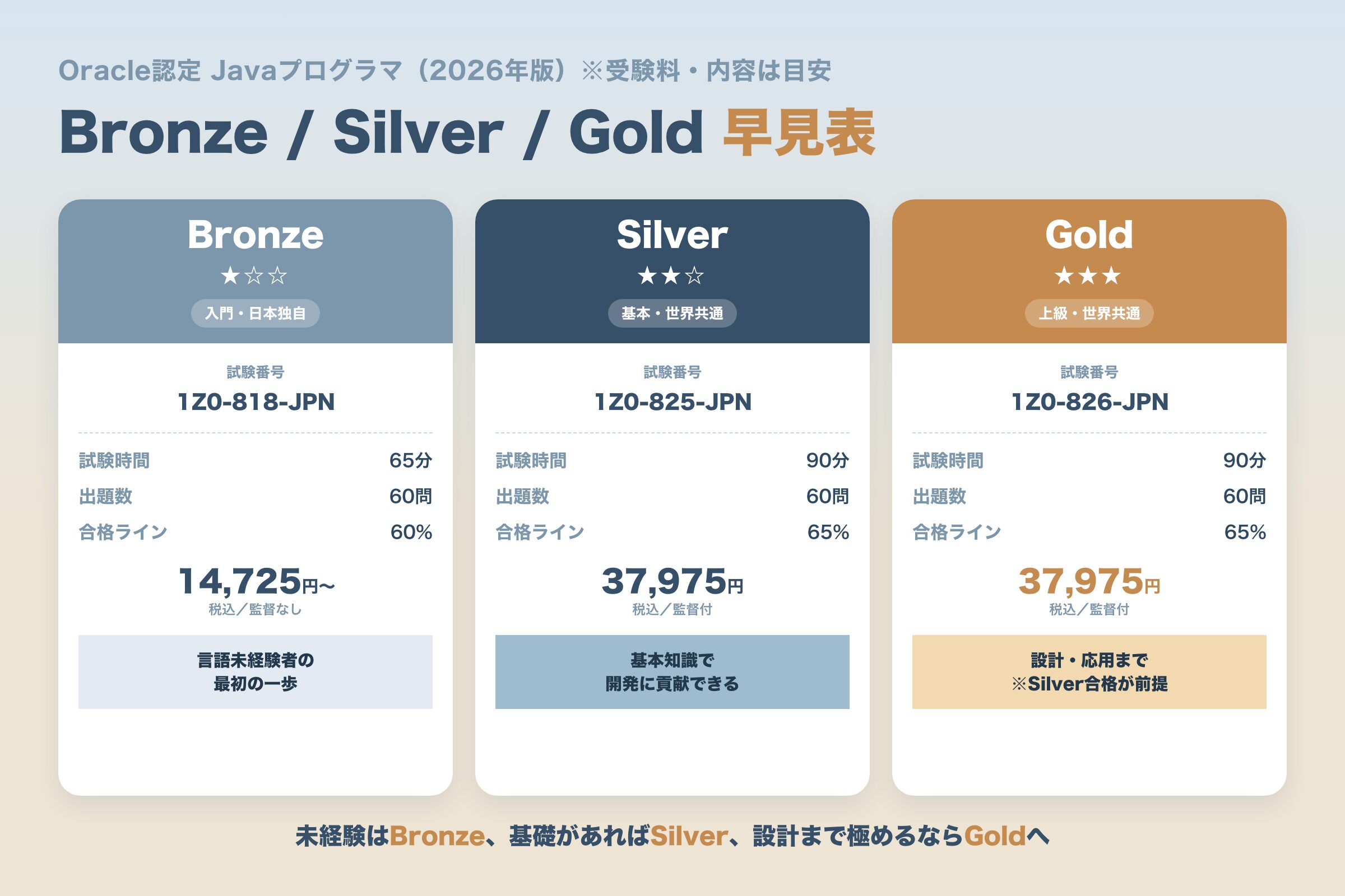 Oracle認定Javaプログラマ Bronze Silver Gold の試験番号 時間 問数 合格ライン 受験料 対象の比較