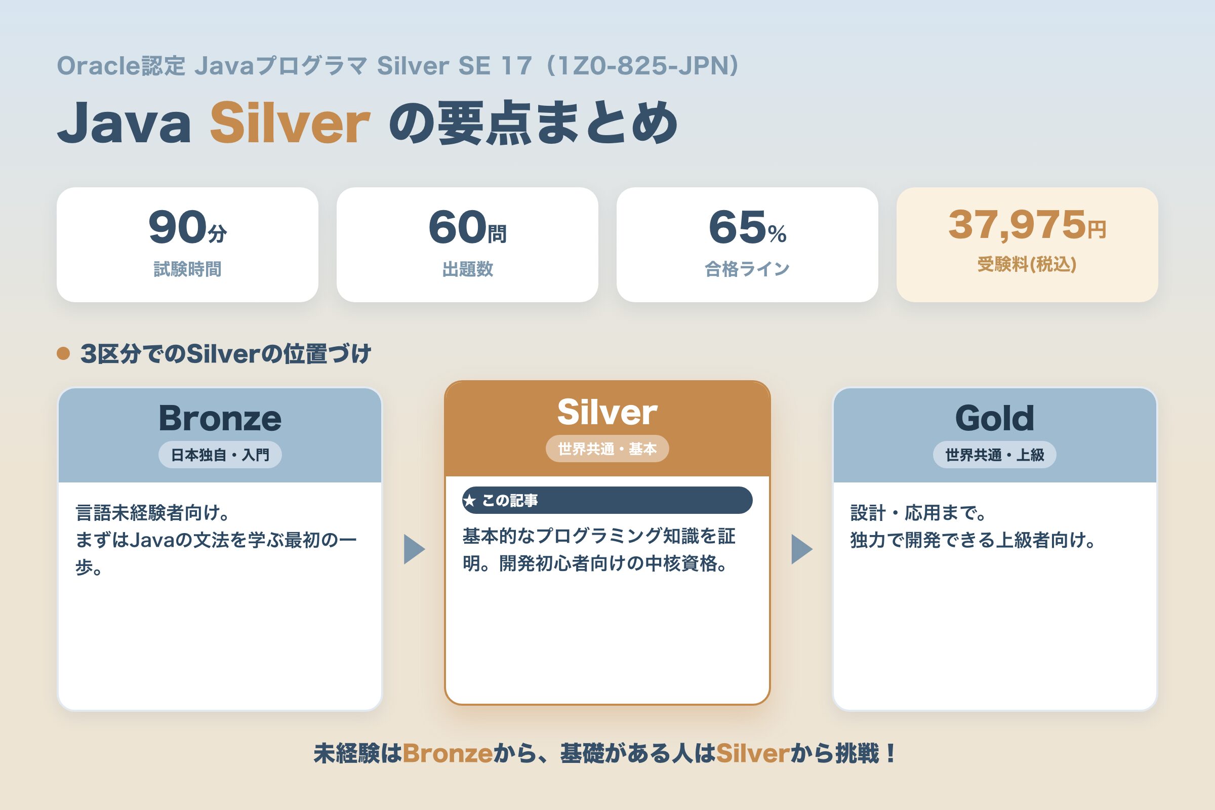 Java Silver SE17の試験概要 90分60問合格65% 受験料37975円 とBronze Silver Goldの位置づけ
