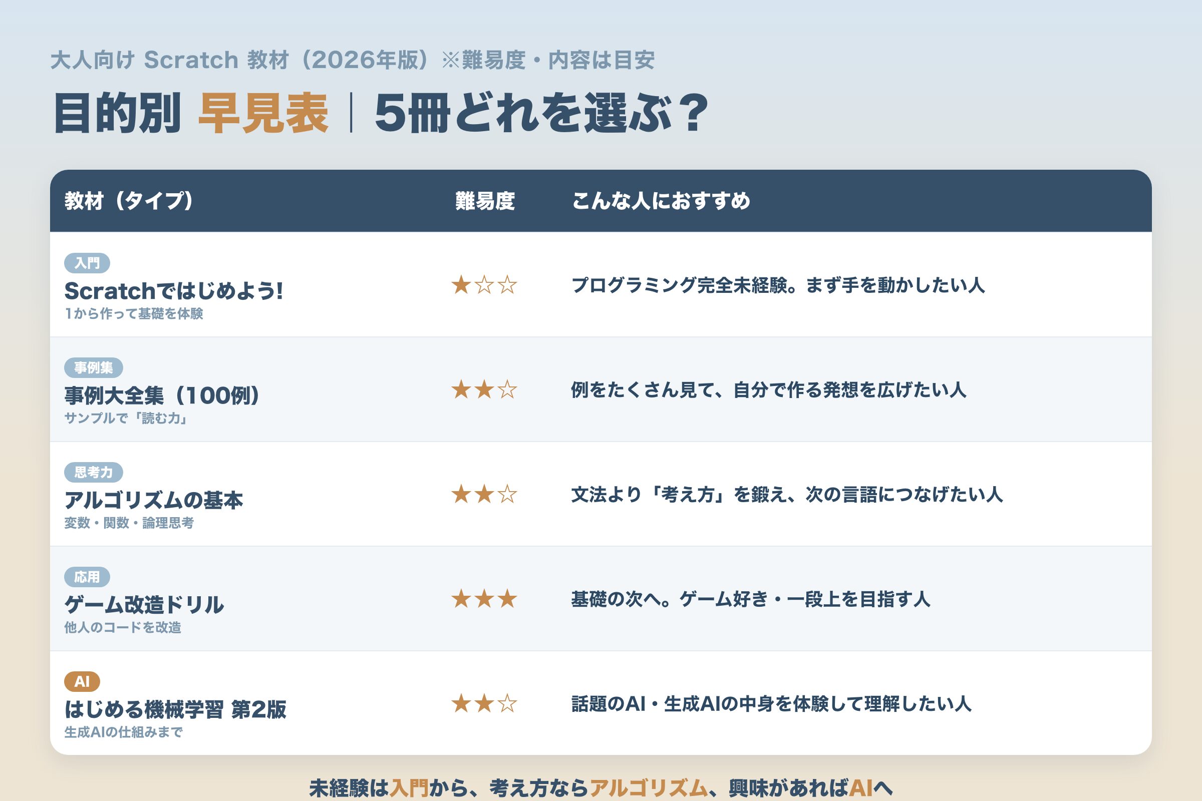 大人向けScratch教材5冊の目的別・難易度早見表