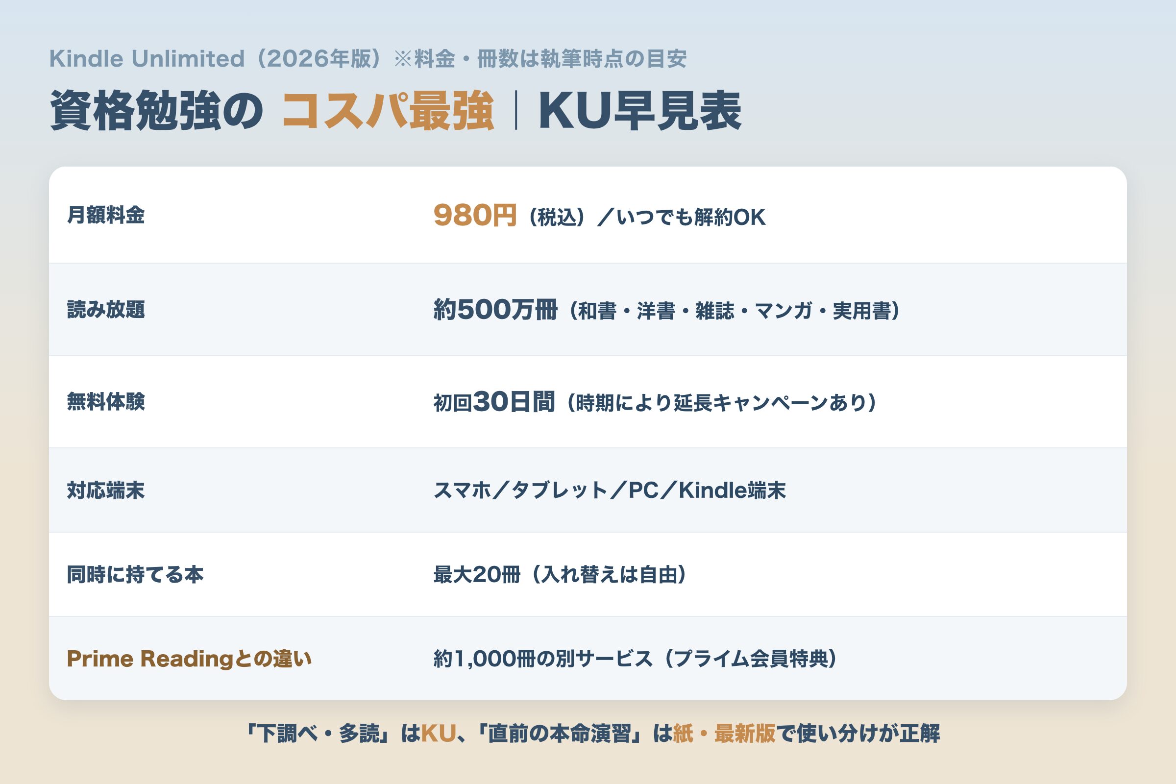 Kindle Unlimited 資格勉強コスパ早見表（月980円・約500万冊・30日無料・対応端末・Prime Reading比較）